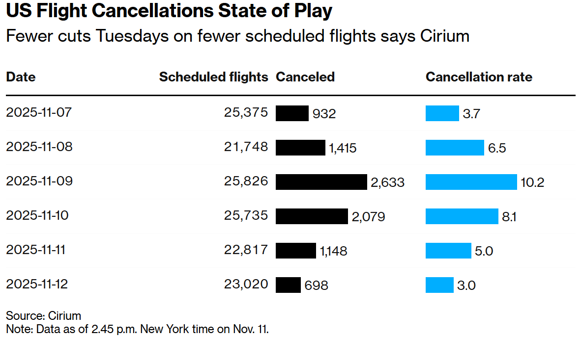 美国周三航班取消大幅减少 缓解混乱却非系统性改善 - 图片1