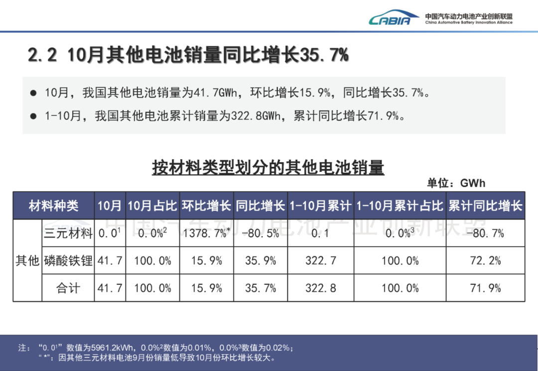 中国汽车动力电池产业创新联盟:10月我国动力和其他电池合计产量同比增长50.5% - 图片8