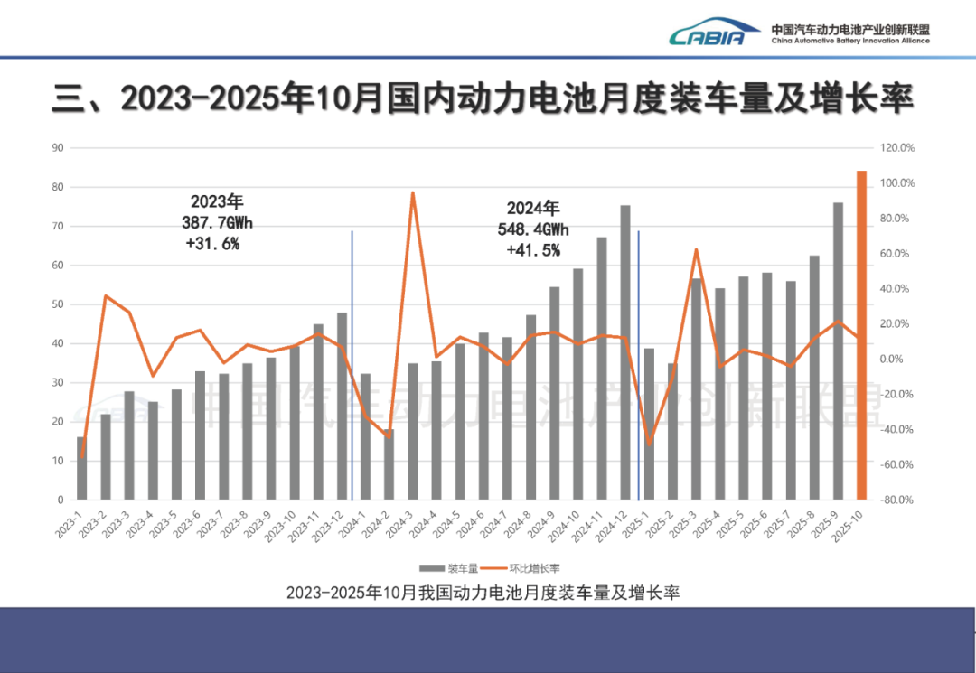 中国汽车动力电池产业创新联盟:10月我国动力和其他电池合计产量同比增长50.5% - 图片18