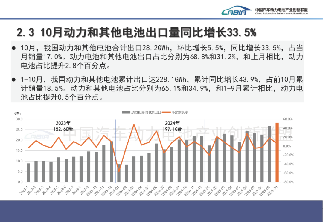 中国汽车动力电池产业创新联盟:10月我国动力和其他电池合计产量同比增长50.5% - 图片9