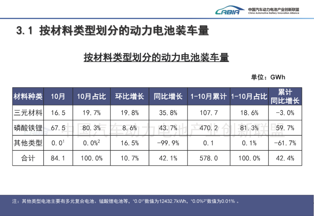中国汽车动力电池产业创新联盟:10月我国动力和其他电池合计产量同比增长50.5% - 图片19