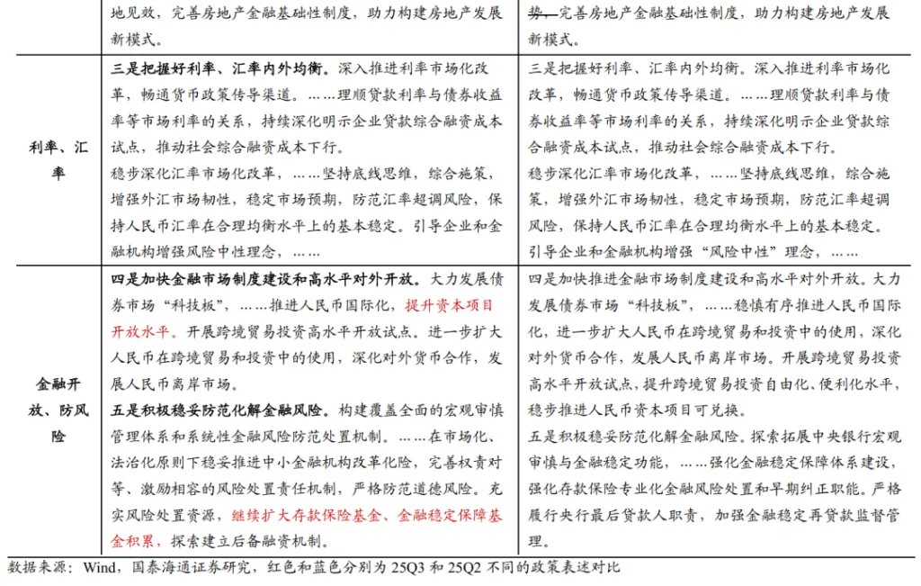 国泰海通宏观:“逆周期与跨周期调节”释放政策微妙转变信号,短期货币加码紧迫性有所降低 - 图片4