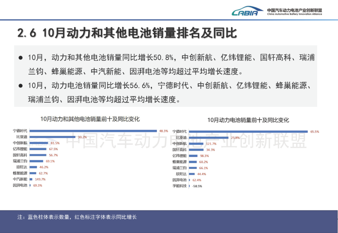 中国汽车动力电池产业创新联盟:10月我国动力和其他电池合计产量同比增长50.5% - 图片12
