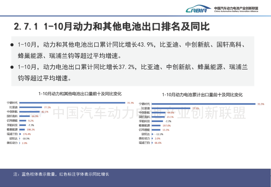 中国汽车动力电池产业创新联盟:10月我国动力和其他电池合计产量同比增长50.5% - 图片15