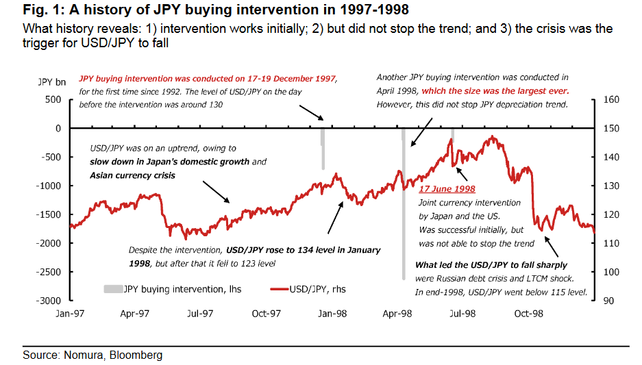 日元跌向155关口，日本财务大臣发出口头警告，何时会触发直接干预？ - 图片2
