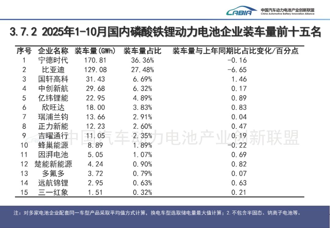 中国汽车动力电池产业创新联盟:10月我国动力和其他电池合计产量同比增长50.5% - 图片29