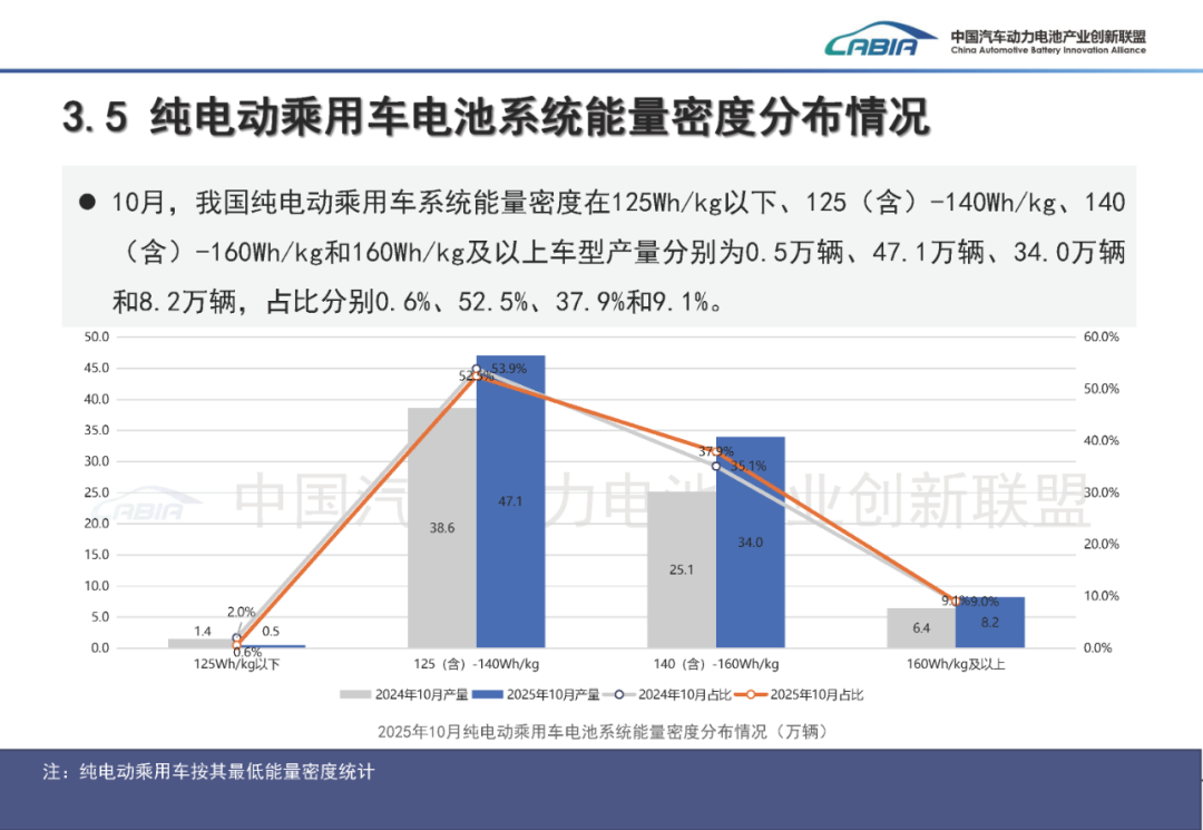 中国汽车动力电池产业创新联盟:10月我国动力和其他电池合计产量同比增长50.5% - 图片23