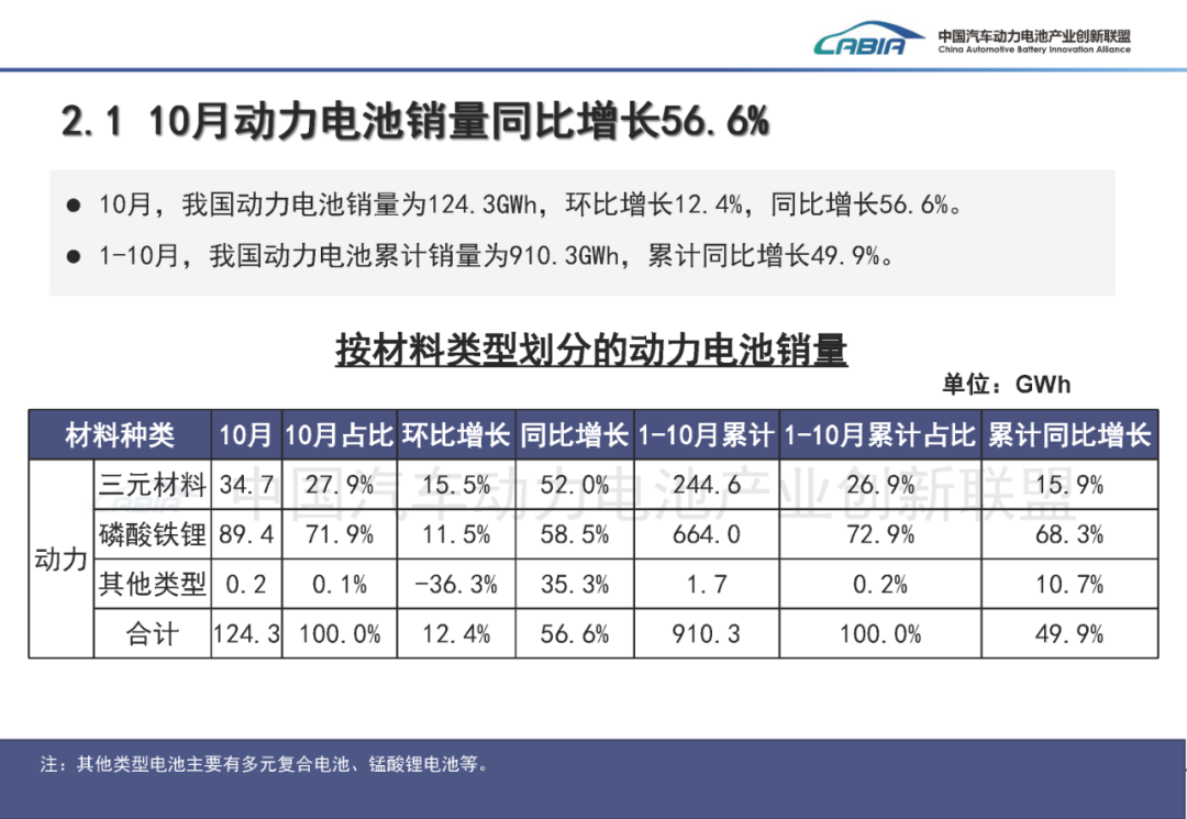 中国汽车动力电池产业创新联盟:10月我国动力和其他电池合计产量同比增长50.5% - 图片7