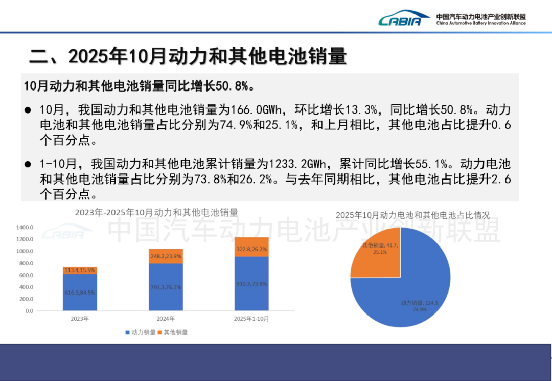 中国汽车动力电池产业创新联盟:10月我国动力和其他电池合计产量同比增长50.5% - 图片6