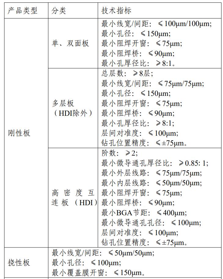 工信部：严格控制新上技术水平低的单纯扩大产能的印制电路板项目 - 图片1