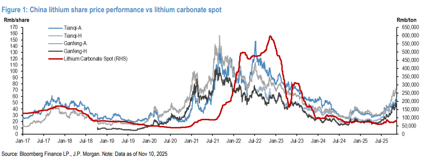 低估了储能需求，摩根大通承认误判：上调天齐与赣锋锂业评级，宁德时代矿山复产也不足以弥补缺口 - 图片1