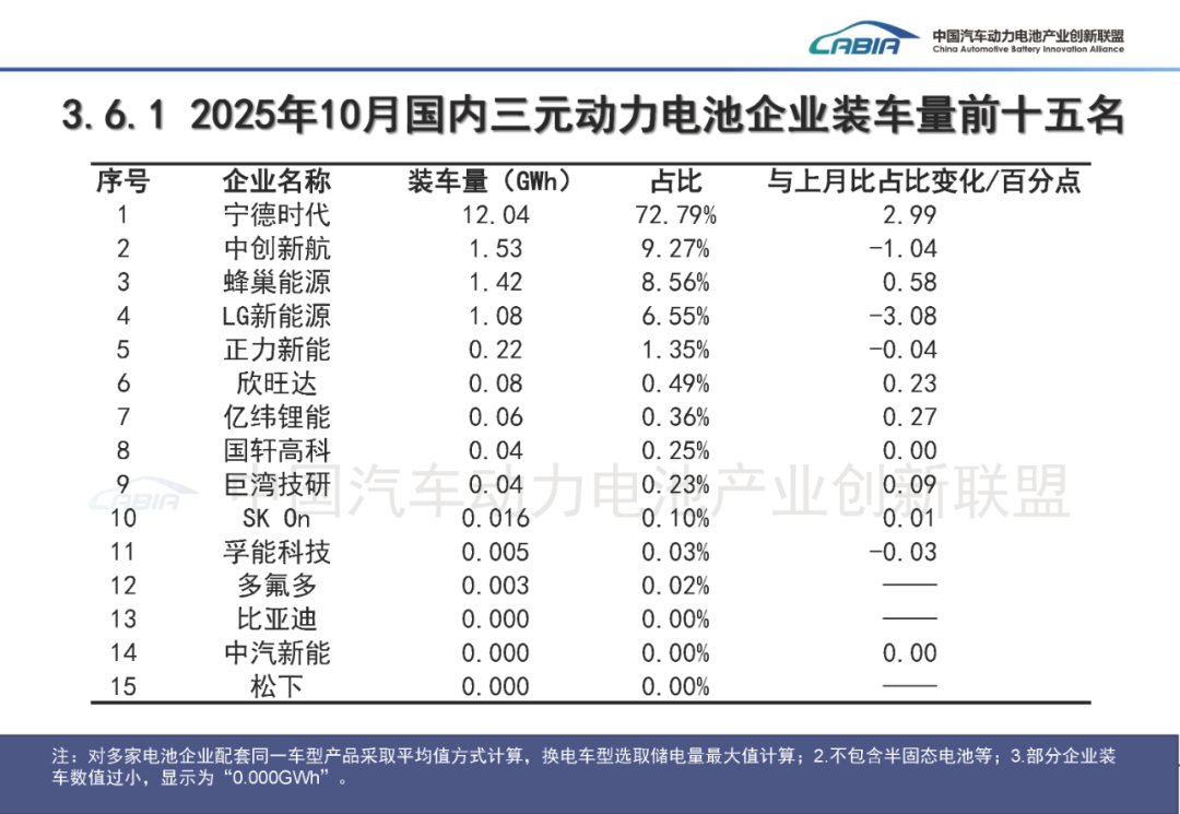 中国汽车动力电池产业创新联盟:10月我国动力和其他电池合计产量同比增长50.5% - 图片25