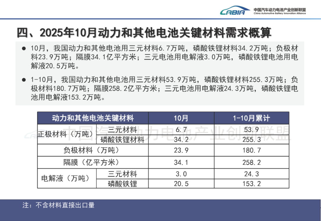 中国汽车动力电池产业创新联盟:10月我国动力和其他电池合计产量同比增长50.5% - 图片37