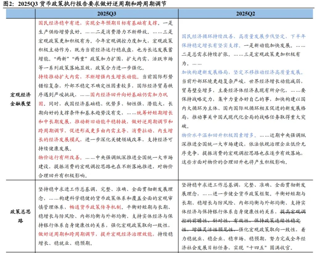 国泰海通宏观:“逆周期与跨周期调节”释放政策微妙转变信号,短期货币加码紧迫性有所降低 - 图片2