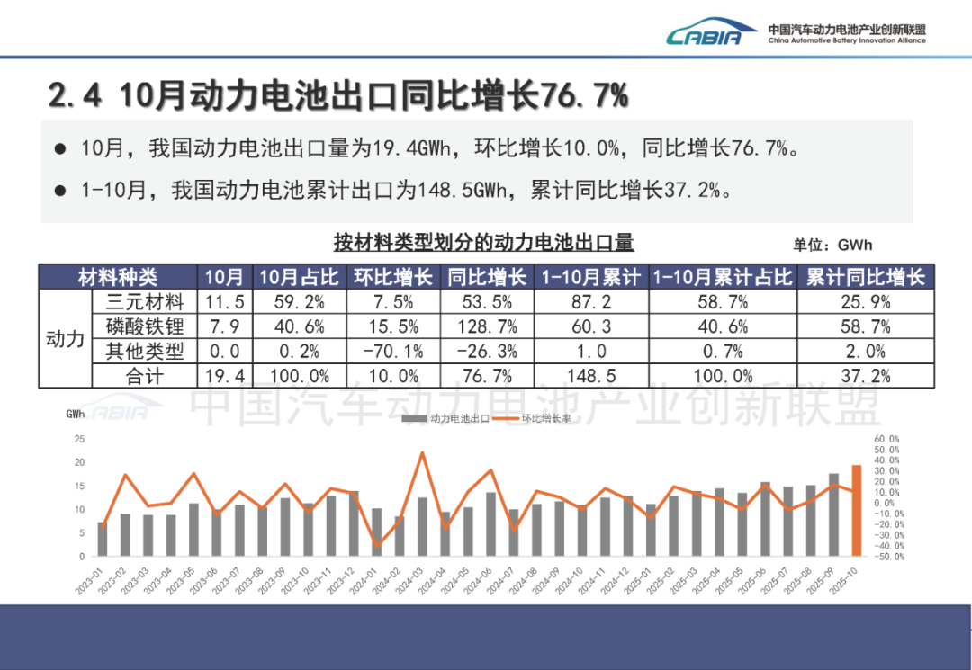 中国汽车动力电池产业创新联盟:10月我国动力和其他电池合计产量同比增长50.5% - 图片10