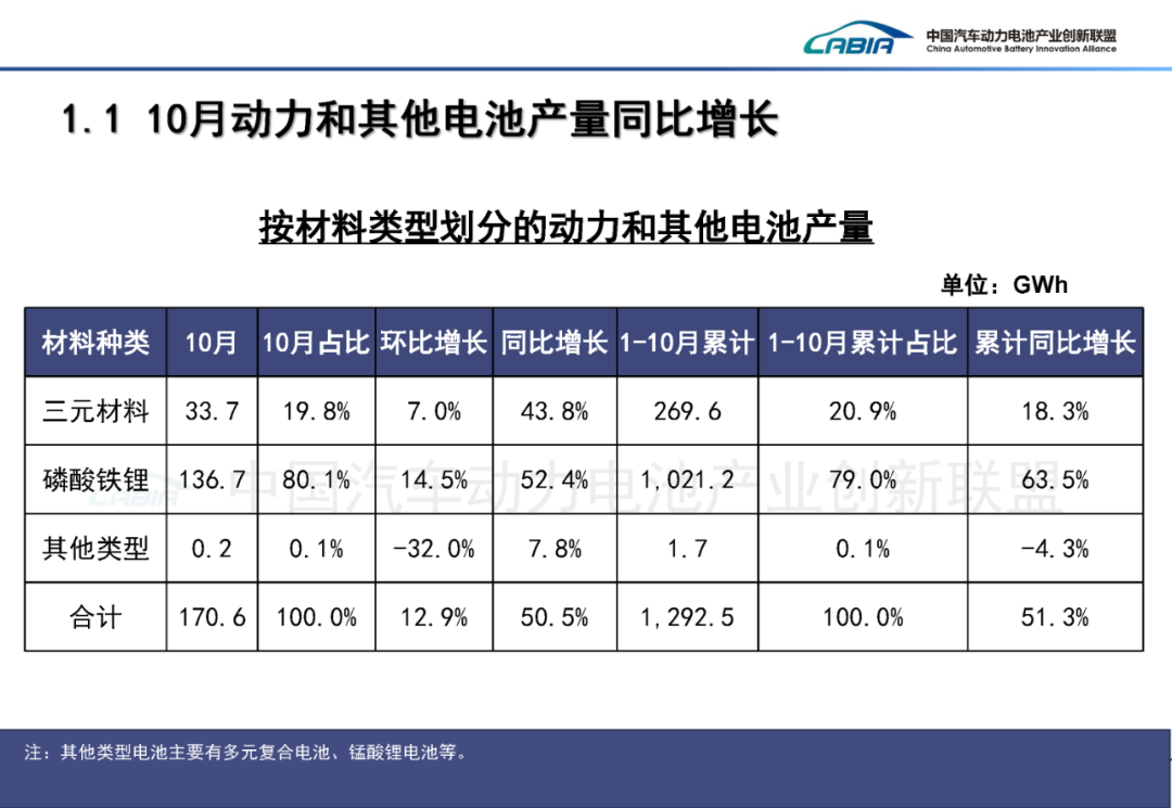 中国汽车动力电池产业创新联盟:10月我国动力和其他电池合计产量同比增长50.5% - 图片4
