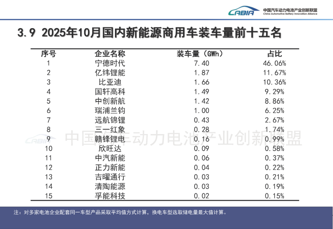 中国汽车动力电池产业创新联盟:10月我国动力和其他电池合计产量同比增长50.5% - 图片32