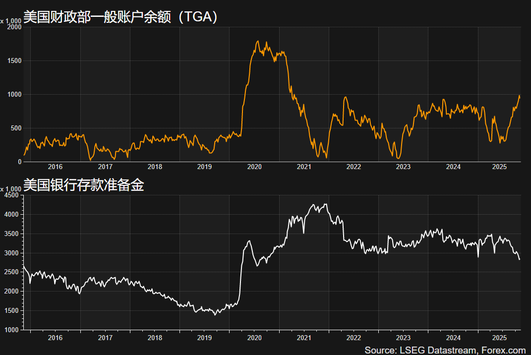 美国政府重启在即 黄金重返4200美元 - 图片1