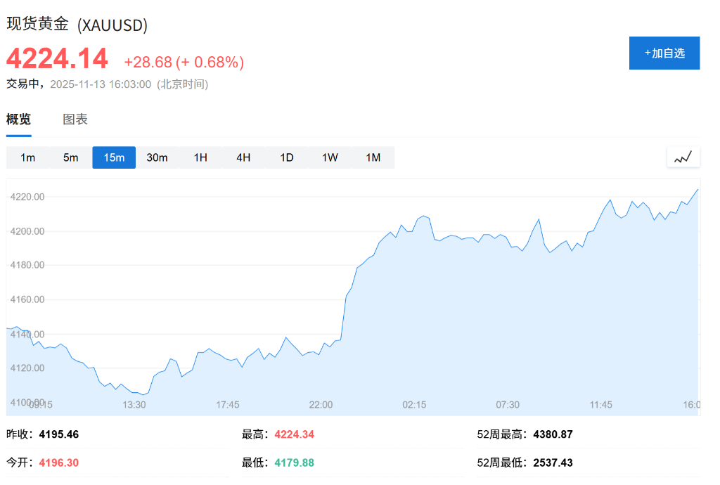 美国政府结束停摆,美股期货走高,现货黄金涨破4220美元,原油企稳 - 图片1