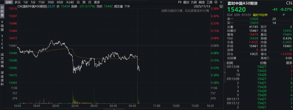 AH股小幅低开，创业板跌0.09%，锂电电解液强势上涨，恒指跌0.52%，两市贵金属走强 - 图片6