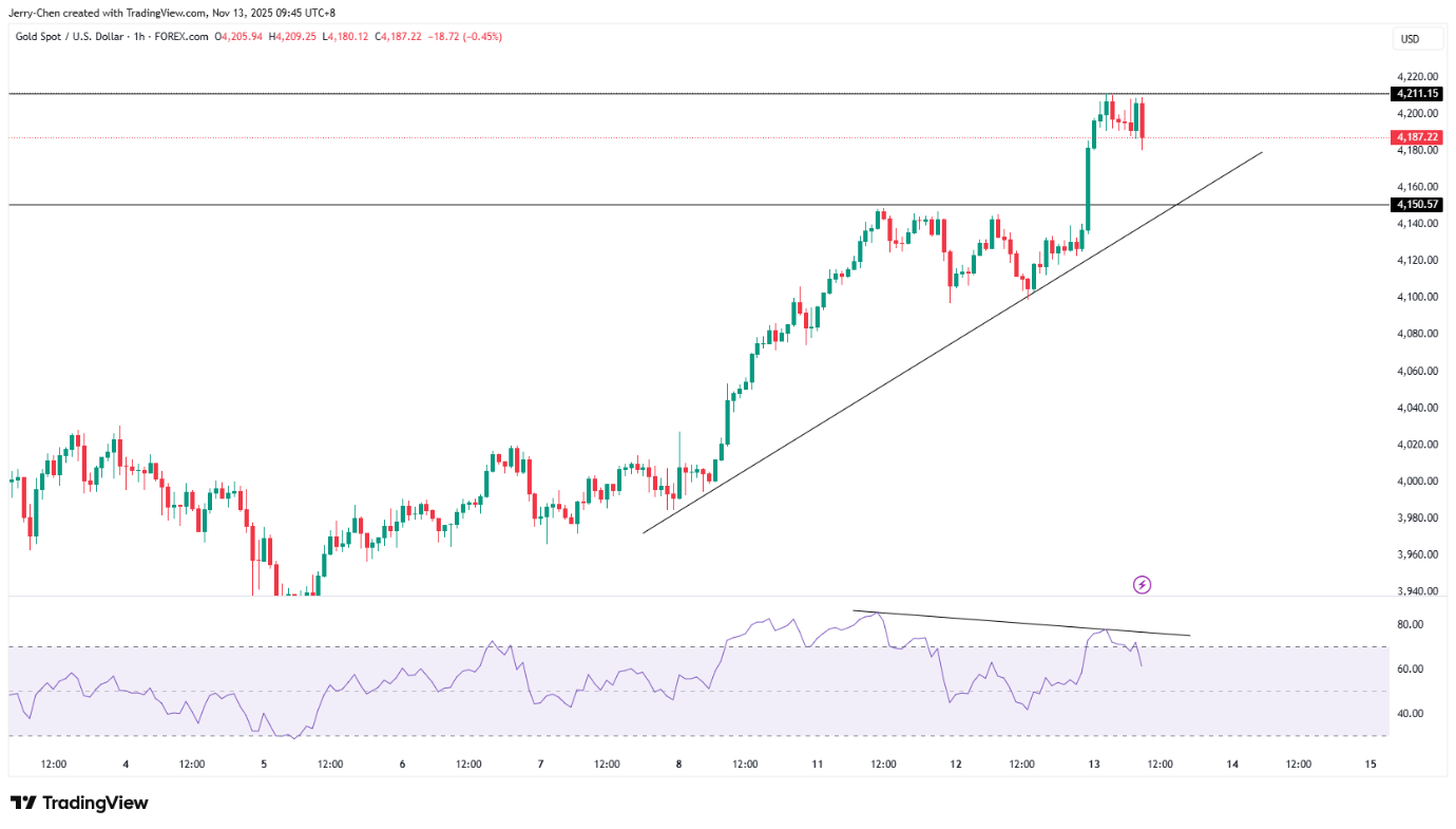美国政府重启在即 黄金重返4200美元 - 图片2