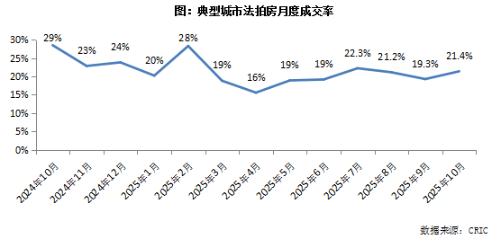 克而瑞地产研究:10月法拍房成交规模维系年内高位 成交率如期回升至20%以上 - 图片5