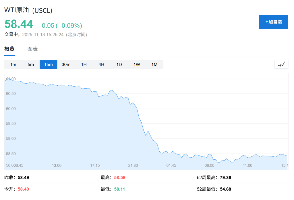 美国政府结束停摆,美股期货走高,现货黄金涨破4220美元,原油企稳 - 图片2