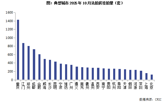 克而瑞地产研究:10月法拍房成交规模维系年内高位 成交率如期回升至20%以上 - 图片2