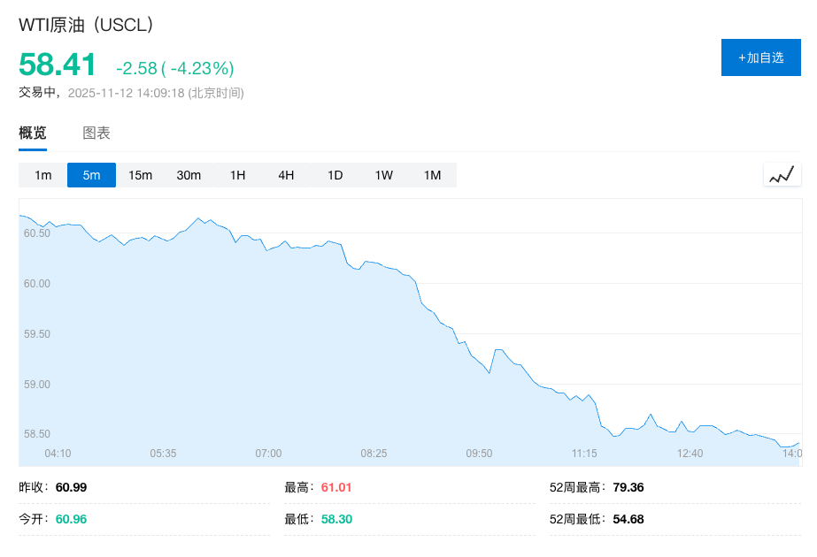 OPEC下调全球石油需求预估，Q3由‘供不应求’转为‘供过于求’，油价重挫4% - 图片2