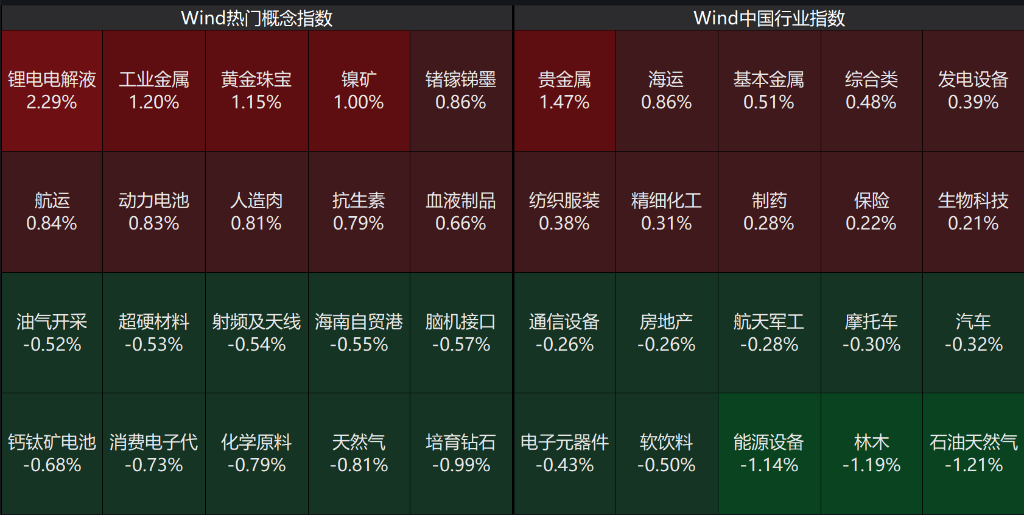 AH股小幅低开，创业板跌0.09%，锂电电解液强势上涨，恒指跌0.52%，两市贵金属走强 - 图片3