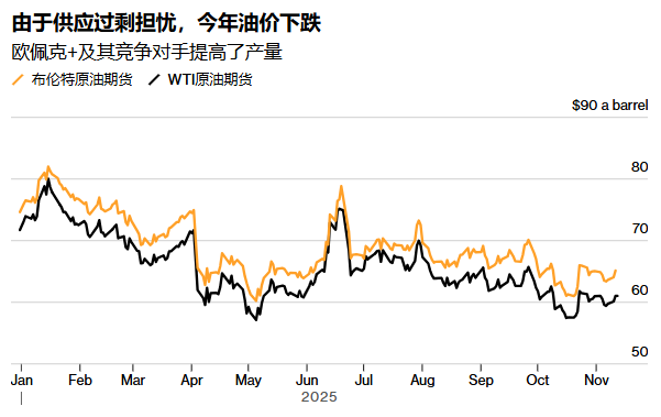 OPEC与EIA报告加剧供应过剩担忧 油价重挫4%创6月以来最大跌幅 - 图片1