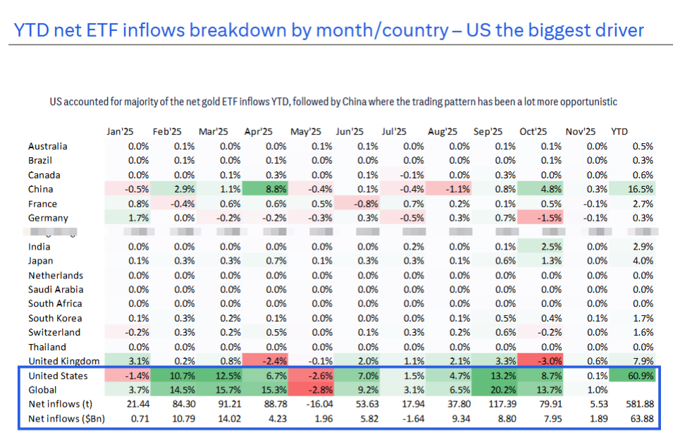 黄金反弹凶猛！花旗喊出6000美元，但2026年面临压力 - 图片4