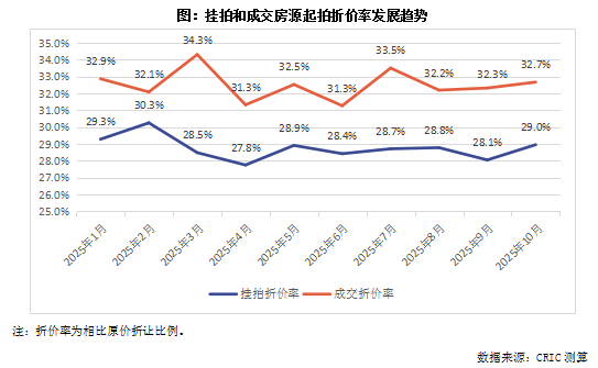 克而瑞地产研究:10月法拍房成交规模维系年内高位 成交率如期回升至20%以上 - 图片8