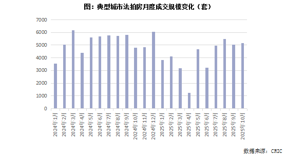 克而瑞地产研究:10月法拍房成交规模维系年内高位 成交率如期回升至20%以上 - 图片3