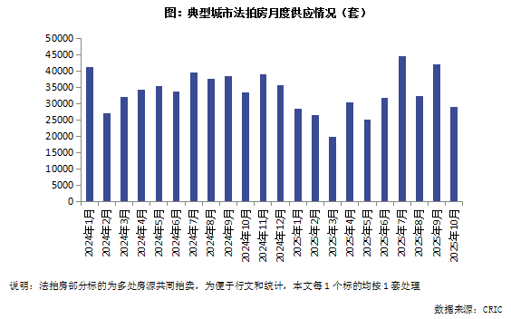 克而瑞地产研究:10月法拍房成交规模维系年内高位 成交率如期回升至20%以上 - 图片1