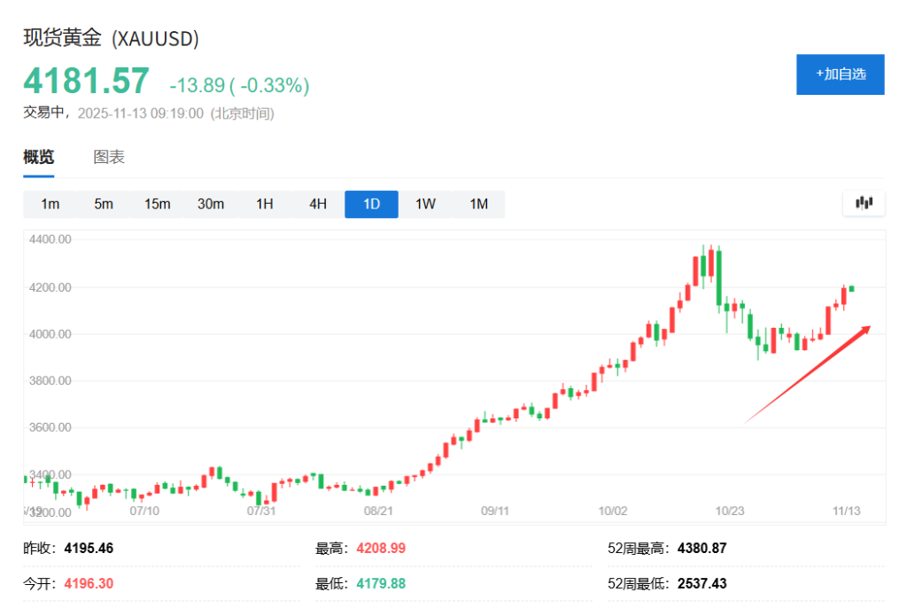 黄金反弹凶猛！花旗喊出6000美元，但2026年面临压力 - 图片1