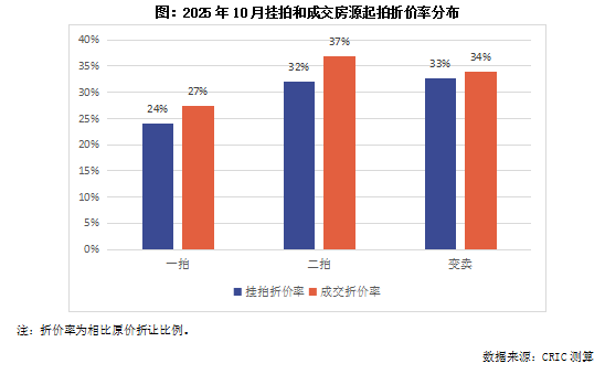克而瑞地产研究:10月法拍房成交规模维系年内高位 成交率如期回升至20%以上 - 图片9