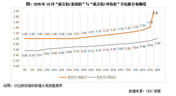 克而瑞地产研究:10月法拍房成交规模维系年内高位 成交率如期回升至20%以上 - 图片7