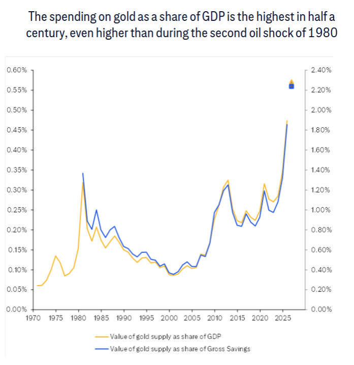 黄金反弹凶猛！花旗喊出6000美元，但2026年面临压力 - 图片3