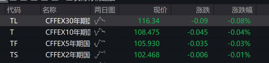 AH股小幅低开，创业板跌0.09%，锂电电解液强势上涨，恒指跌0.52%，两市贵金属走强 - 图片1