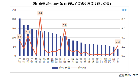 克而瑞地产研究:10月法拍房成交规模维系年内高位 成交率如期回升至20%以上 - 图片4