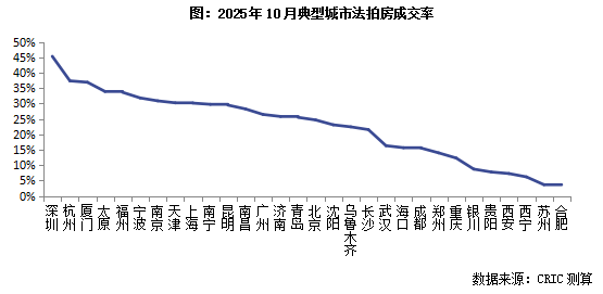 克而瑞地产研究:10月法拍房成交规模维系年内高位 成交率如期回升至20%以上 - 图片6