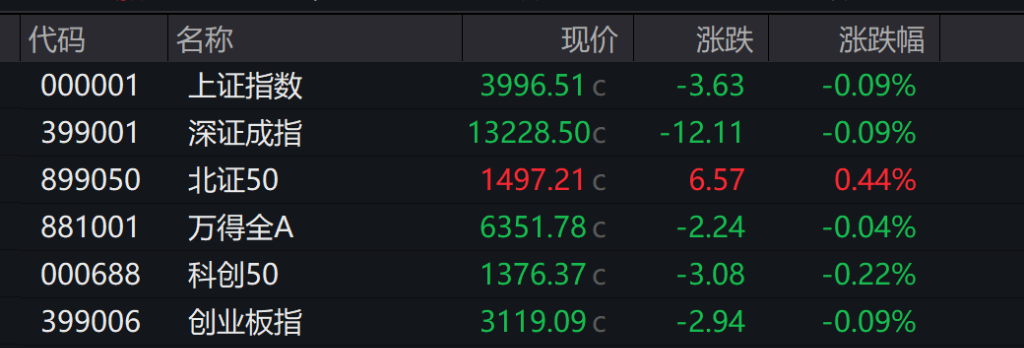 AH股小幅低开，创业板跌0.09%，锂电电解液强势上涨，恒指跌0.52%，两市贵金属走强 - 图片2