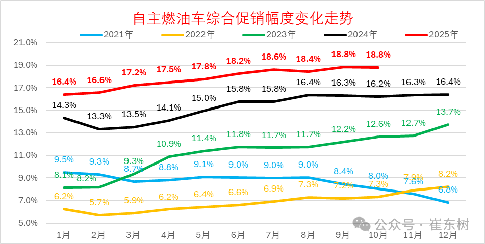 崔东树:10月乘用车厂商生产、出口、批发均创当月历史新高 - 图片12