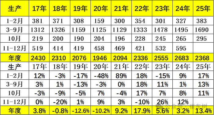 崔东树:10月乘用车厂商生产、出口、批发均创当月历史新高 - 图片6