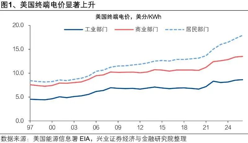 美国AI神话褪色，股汇债“三杀”风险上升 - 图片1