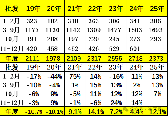 崔东树:10月乘用车厂商生产、出口、批发均创当月历史新高 - 图片4