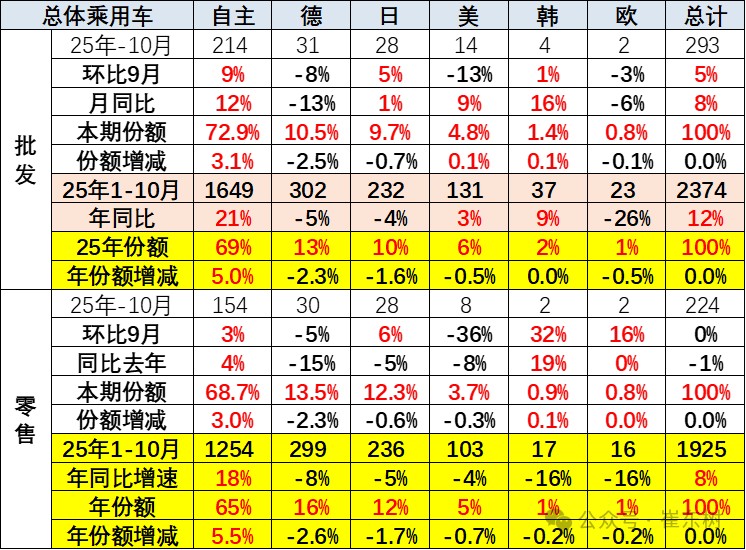 崔东树:10月乘用车厂商生产、出口、批发均创当月历史新高 - 图片16