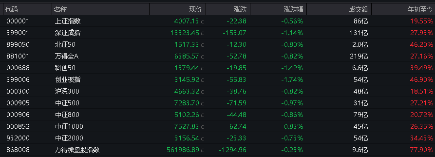 AH股午盘收跌，沪指微跌0.16%，创业板跌超1%，算力硬件产业链领跌，科指跌超2%，创新药逆势上涨 - 图片6