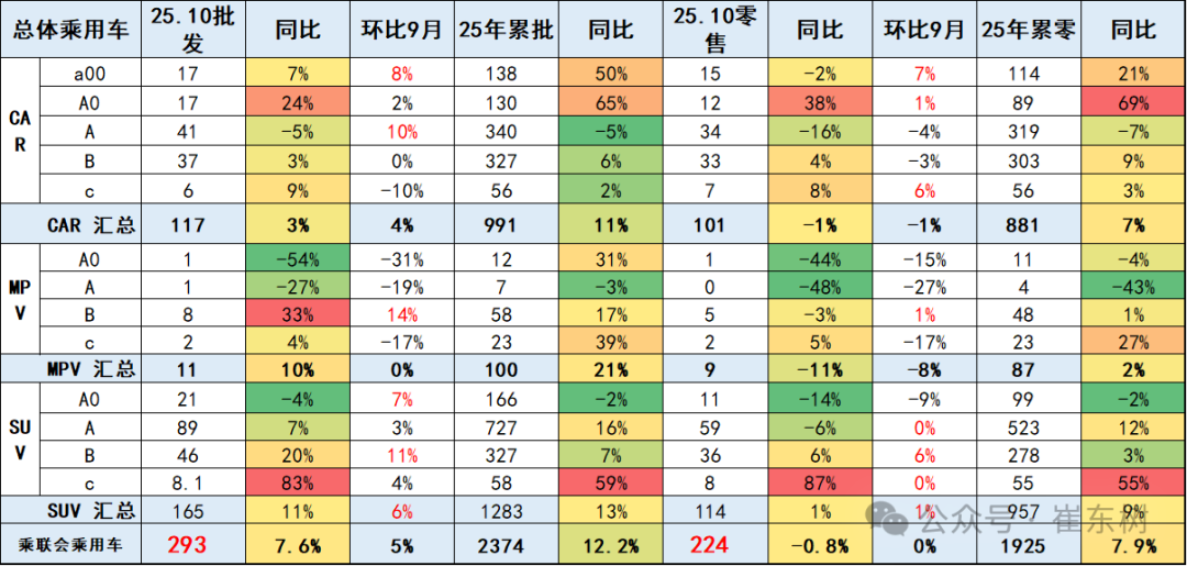 崔东树:10月乘用车厂商生产、出口、批发均创当月历史新高 - 图片15